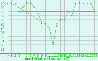 Courbe de l'humidit relative pour Grimsel Hospiz