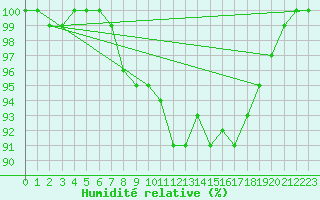 Courbe de l'humidit relative pour Bingley