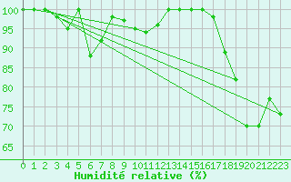 Courbe de l'humidit relative pour Pilatus