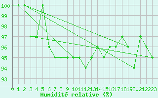 Courbe de l'humidit relative pour Constance (All)