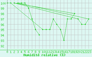 Courbe de l'humidit relative pour Turku Artukainen