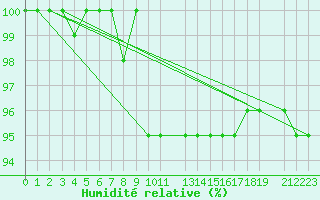 Courbe de l'humidit relative pour Ufs Tw Ems