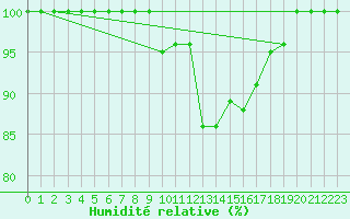 Courbe de l'humidit relative pour Navacerrada