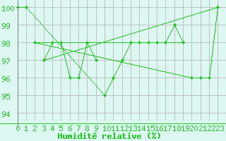 Courbe de l'humidit relative pour Sihcajavri
