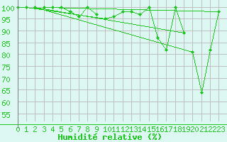 Courbe de l'humidit relative pour Titlis