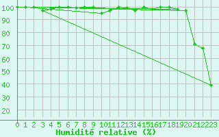 Courbe de l'humidit relative pour Saentis (Sw)