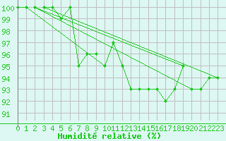 Courbe de l'humidit relative pour Neuchatel (Sw)
