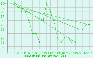 Courbe de l'humidit relative pour Ploudalmezeau (29)