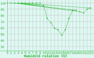 Courbe de l'humidit relative pour Rodez (12)