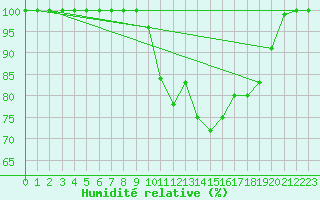 Courbe de l'humidit relative pour Mont-Aigoual (30)