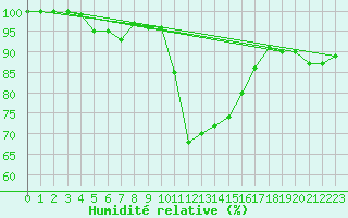 Courbe de l'humidit relative pour Camborne