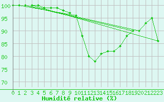 Courbe de l'humidit relative pour De Bilt (PB)
