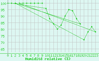Courbe de l'humidit relative pour Galati