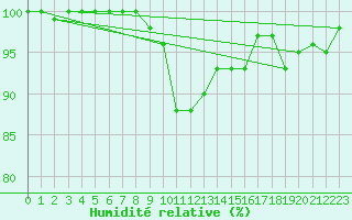 Courbe de l'humidit relative pour Berkenhout AWS
