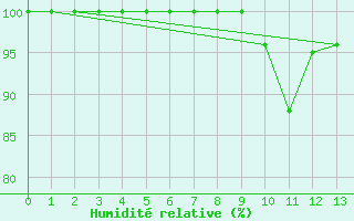 Courbe de l'humidit relative pour Vf. Omu