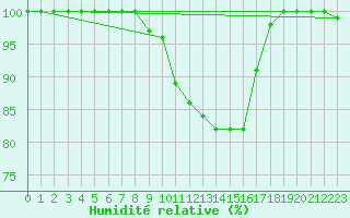 Courbe de l'humidit relative pour Cap de la Hve (76)