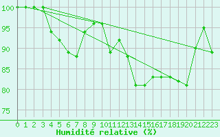 Courbe de l'humidit relative pour Kernascleden (56)