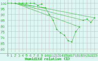 Courbe de l'humidit relative pour Beitem (Be)