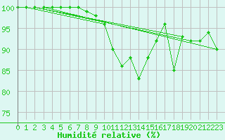 Courbe de l'humidit relative pour Aonach Mor