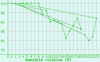 Courbe de l'humidit relative pour La Dle (Sw)