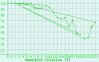 Courbe de l'humidit relative pour La Dle (Sw)