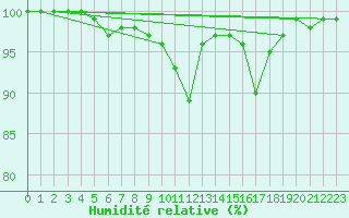 Courbe de l'humidit relative pour Alajarvi Moksy