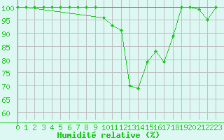 Courbe de l'humidit relative pour Einsiedeln