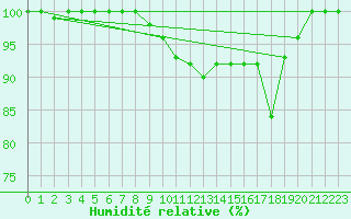 Courbe de l'humidit relative pour Skagen