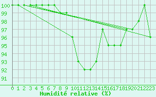Courbe de l'humidit relative pour Nancy - Ochey (54)