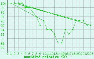 Courbe de l'humidit relative pour Caen (14)
