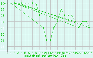 Courbe de l'humidit relative pour Pyhajarvi Ol Ojakyla