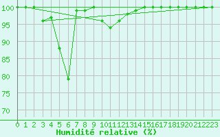 Courbe de l'humidit relative pour Kleiner Feldberg / Taunus