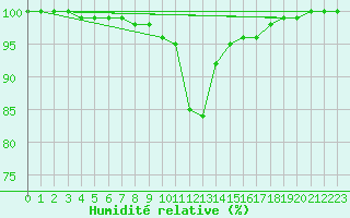 Courbe de l'humidit relative pour Poitiers (86)