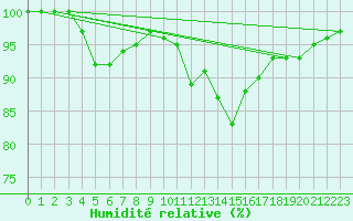 Courbe de l'humidit relative pour Lobbes (Be)