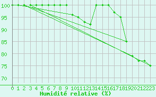 Courbe de l'humidit relative pour Stora Spaansberget