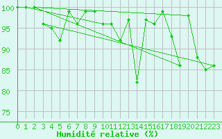 Courbe de l'humidit relative pour Cairnwell