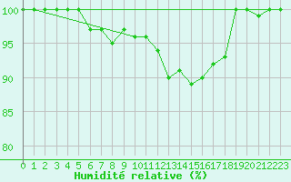 Courbe de l'humidit relative pour Palic
