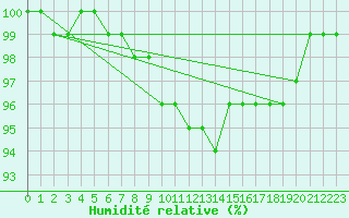 Courbe de l'humidit relative pour Koksijde (Be)