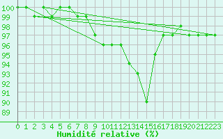 Courbe de l'humidit relative pour Elsenborn (Be)