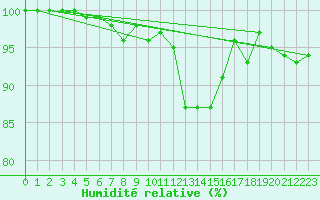 Courbe de l'humidit relative pour Metz-Nancy-Lorraine (57)