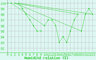 Courbe de l'humidit relative pour Vichy (03)