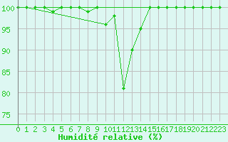 Courbe de l'humidit relative pour Saentis (Sw)