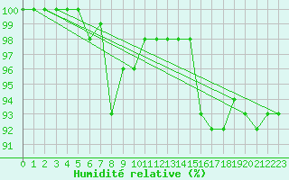 Courbe de l'humidit relative pour Virolahti Koivuniemi