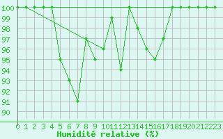 Courbe de l'humidit relative pour Leibstadt