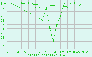 Courbe de l'humidit relative pour Muehldorf