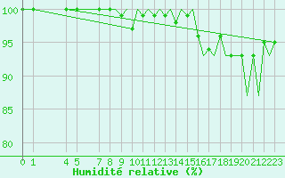 Courbe de l'humidit relative pour Baden Wurttemberg, Neuostheim