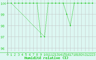 Courbe de l'humidit relative pour Kojovska Hola