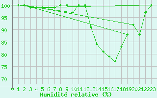 Courbe de l'humidit relative pour Turretot (76)