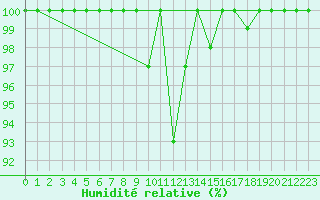 Courbe de l'humidit relative pour Saentis (Sw)