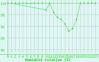 Courbe de l'humidit relative pour Roncesvalles